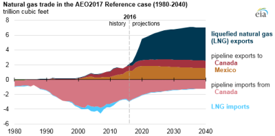 Eia Natural Gas Feb Small