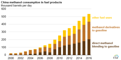 Eia China Methanol Small