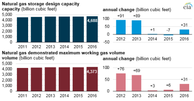 Eia Us Nat Gas Storage Small