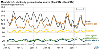 Eia Natgas Summer Square