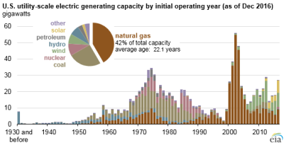 Eia Natgas Generators Small