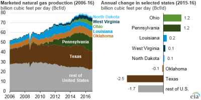 Eia Ohio Penn Natgas Small