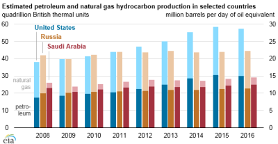 Eia Natgas Petro Hydrocarbons Resized