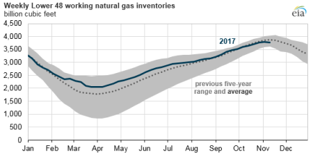 Eia Natgas Inventories October Resized