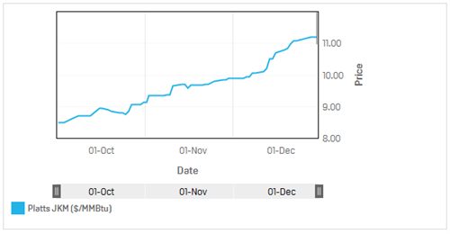 Platts -JKM