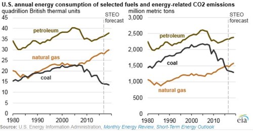 EIA US Annual Energy Consumption