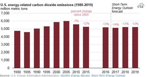 EIA Energy Related CO2