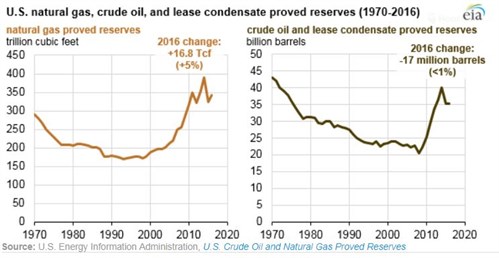 EIA US Natural Gas Crude Oil Report