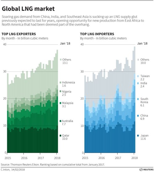 Global LNG Market