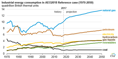 Industrial Energy Consumption