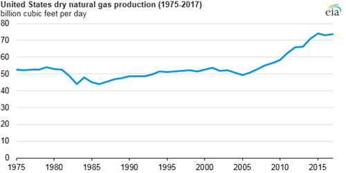 EIA Figure 2