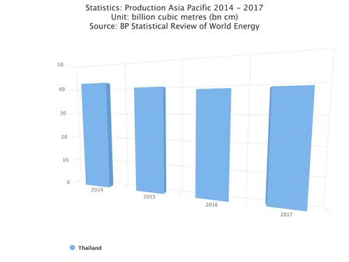 Thailand Natural Gas Production