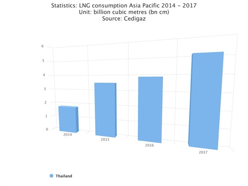 Thailand LNGConsumption