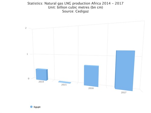 Chart (2)