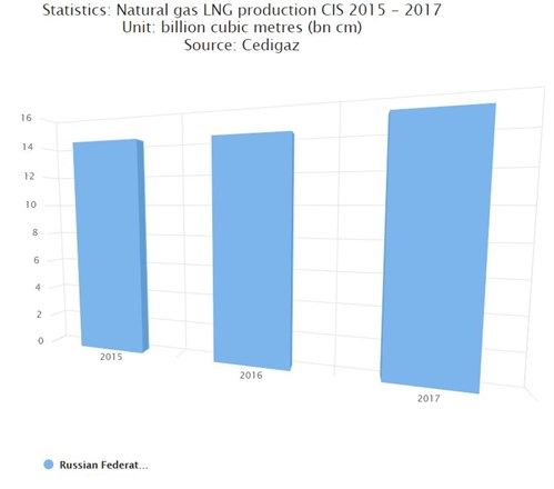 Natural Gas Production Russia