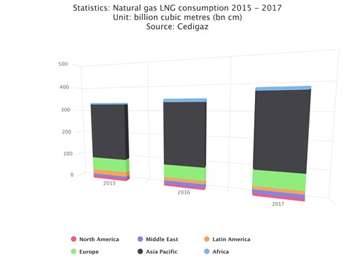 Global LNG Consumption