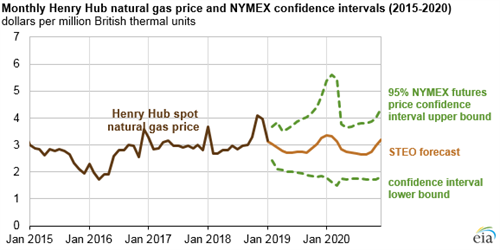 EIA Figure 1