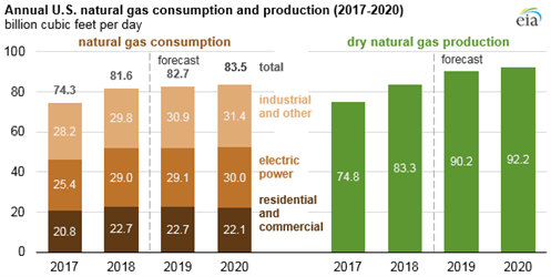 EIA Figure 2