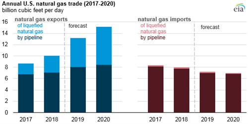 EIA Figure 3