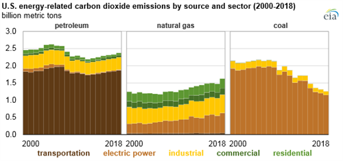 EIA CO2 Figure 2