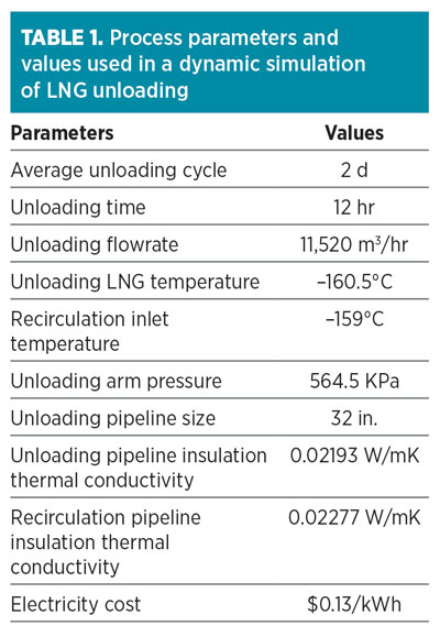 Optimization Of BOG Management During LNG Unloading With Dynamic ...