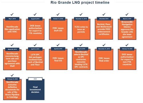 Rio Grand LNGTimeline