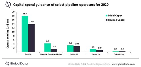 Global Oil And Gas Pipeline Sector Delaying Proj FIDs _Global Data Graph