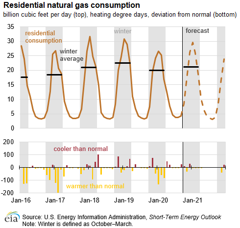 EIA Residential Natural Gas Consumption Graph _20201022_itn1