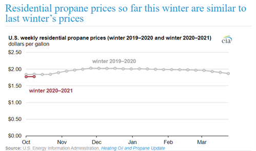 Residential Propane Prices So Far ...chart _10-26-20