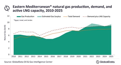 Global Data _Eastern Mediterranean Natgas _10-30-20