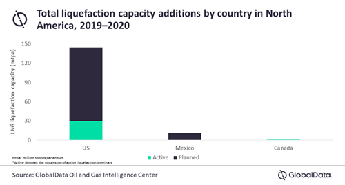 LNG Liquefaction Capacity Growth In North America _11-16-20