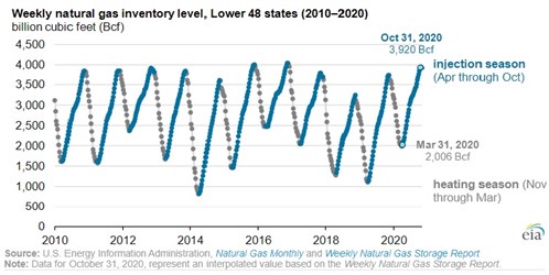 Weekly Natural Gas Inventory Level _Lower 48_2010-2020 Graph