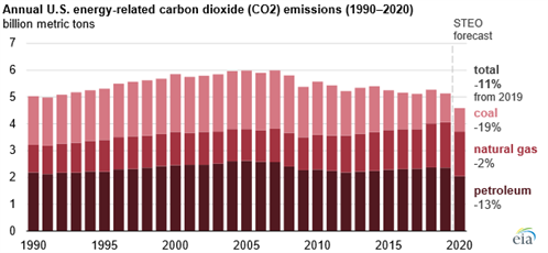 Emissions 1