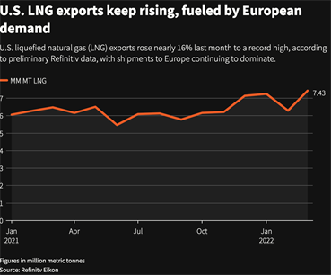 U.S. LNG