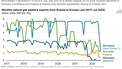 EIA_Russia 2