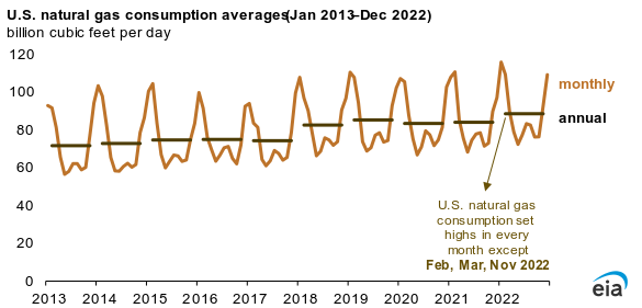 Us Natural Gas Consumption Sets 9 Month Record And An Annual Record In 2022 Gas Processing And Lng 9738