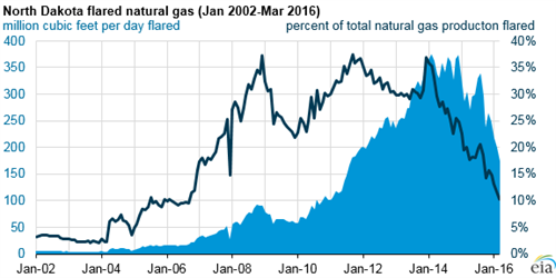 EIA Flare Gas Dakota