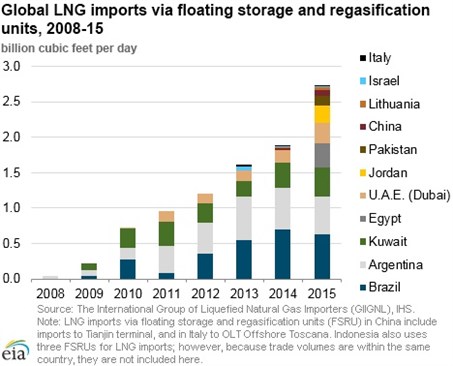 Eia Gas Chart 2