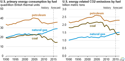 Eia Us Primary Energy Fuel