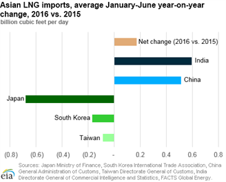 Eia Lng Graphic 8-19-2016