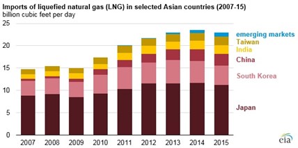 Eia Lng Imports 2016-08-25