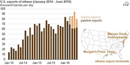 Eia Ethane Shipments Us To Europe