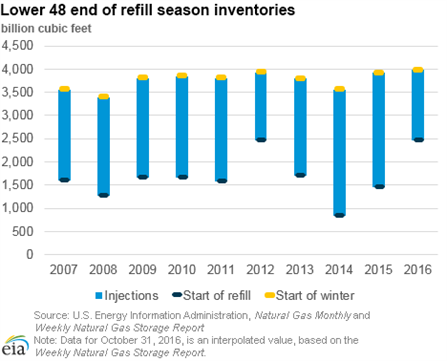 EIA US Natural Gas Storage 11-2016