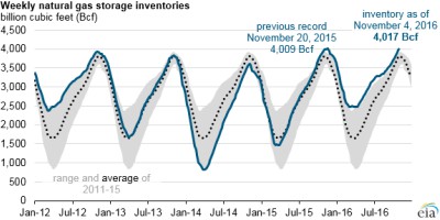 EIA Natural Gas Fig 01