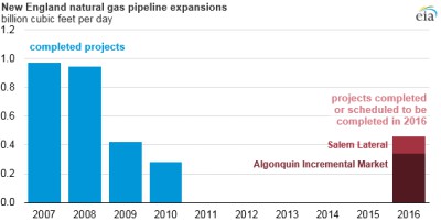 Eia British Pipelines