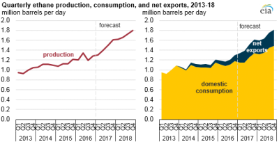 Eia Ethane January 2017 Small