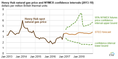 Natural Gas January 2017