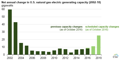 Eia Nat Gas Jan 30